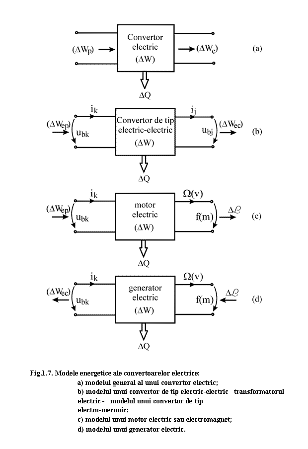 Text Box: 


Fig.1.7. Modele energetice ale convertoarelor electrice:
a) modelul general al unui convertor electric;
b) modelul unui convertor de tip electric-electric transformatorul electric - modelul unui convertor de tip
 electro-mecanic;
c) modelul unui motor electric sau electromagnet;
d) modelul unui generator electric.

